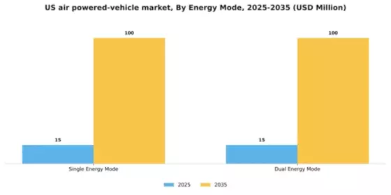 US Air Powered Vehicle Market Segment Image 0