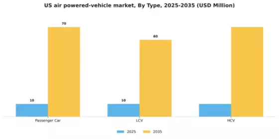 US Air Powered Vehicle Market Segment Image 1
