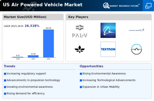 US Air Powered Vehicle Market Infographic