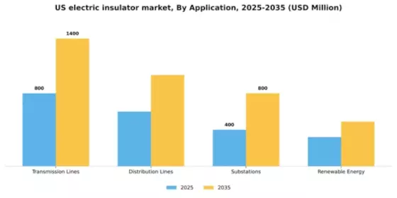 US Electric Insulator Market Segment Image 0