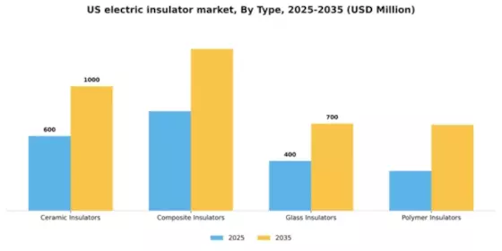 US Electric Insulator Market Segment Image 2