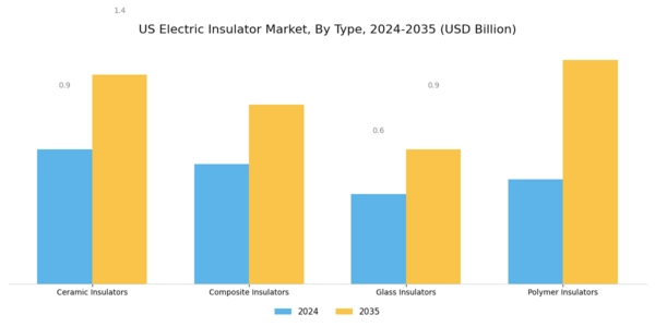US Electric Insulator Market Segment Image 0