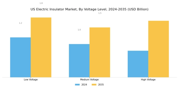 US Electric Insulator Market Segment Image 1