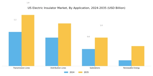 US Electric Insulator Market Segment Image 2