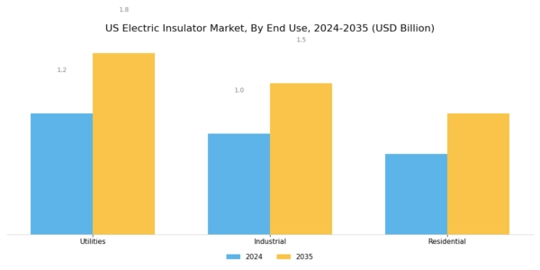 US Electric Insulator Market Segment Image 3