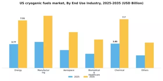 US Cryogenic Fuels Market Segment Image 0