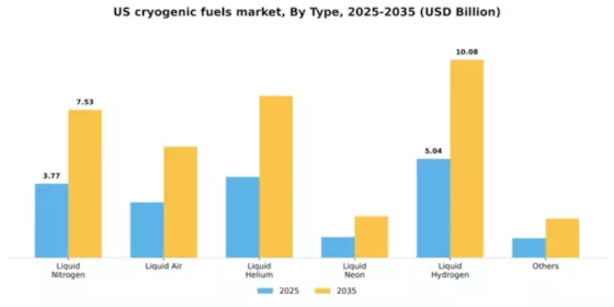 US Cryogenic Fuels Market Segment Image 1