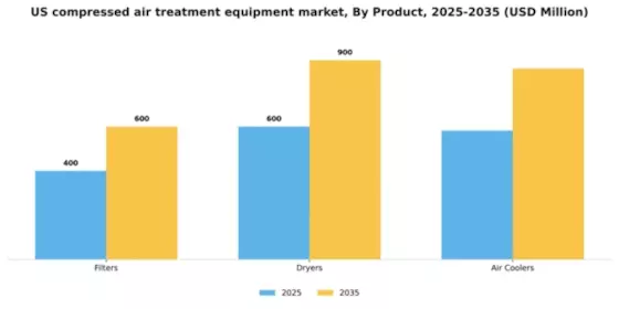 US Compressed Air Treatment Equipment Market Segment Image 1