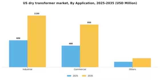 US Dry Transformer Market Segment Image 0