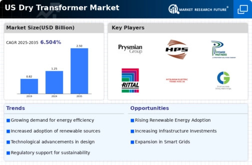 US Dry Transformer Market Infographic