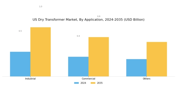 US Dry Transformer Market Segment Image 3