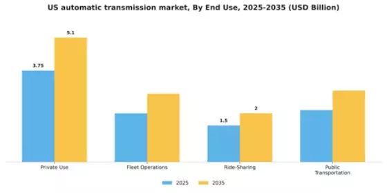 US Automatic Transmission Market Segment Image 1