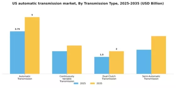 US Automatic Transmission Market Segment Image 2