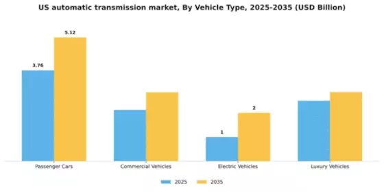 US Automatic Transmission Market Segment Image 3
