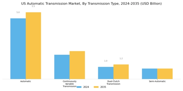 US Automatic Transmission Market Segment Image 0