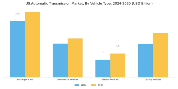 US Automatic Transmission Market Segment Image 1