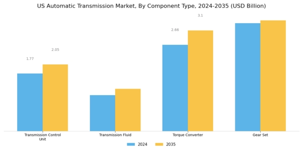 US Automatic Transmission Market Segment Image 2