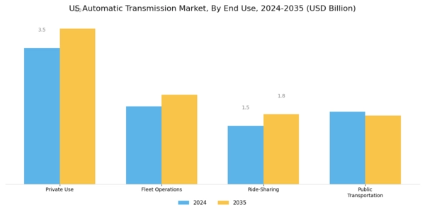 US Automatic Transmission Market Segment Image 3