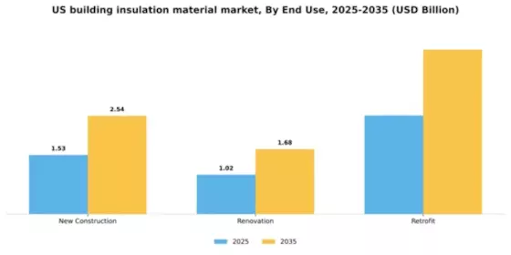 US Building Insulation Material Market Segment Image 1