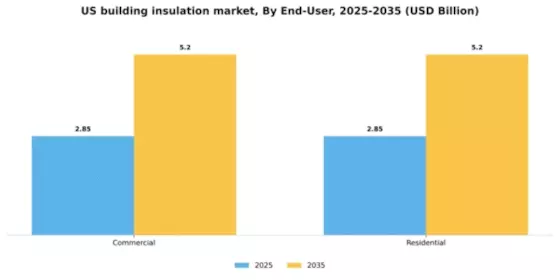 US Building Insulation Material Market Segment Image 1