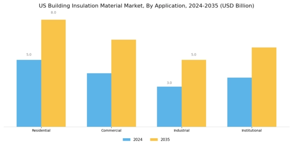 US Building Insulation Material Market Segment Image 0