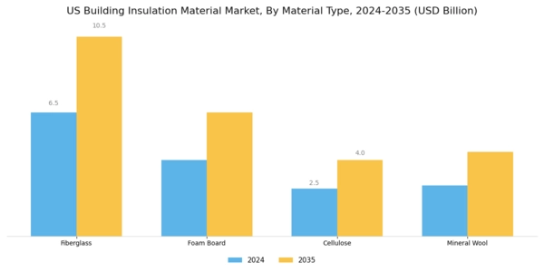 US Building Insulation Material Market Segment Image 1