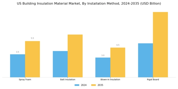 US Building Insulation Material Market Segment Image 2