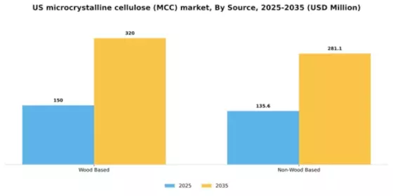 US Microcrystalline Cellulose MCC Market Segment Image 1