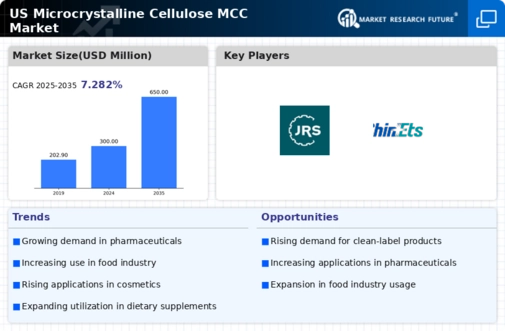 US Microcrystalline Cellulose MCC Market Infographic