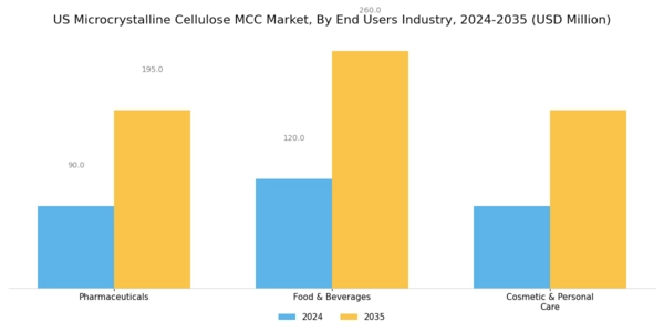 US Microcrystalline Cellulose MCC Market Segment Image 1
