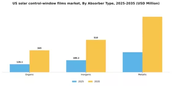 US Solar Control Window Films Market Segment Image 0