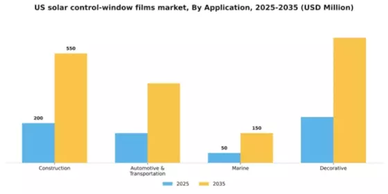 US Solar Control Window Films Market Segment Image 1