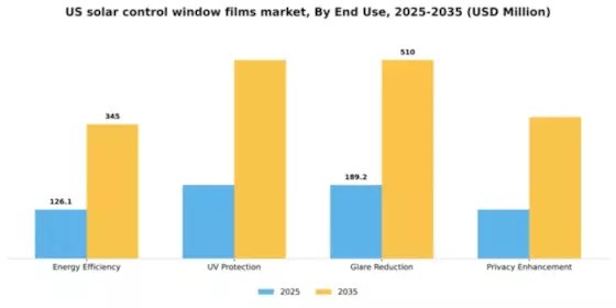 US Solar Control Window Films Market Segment Image 1