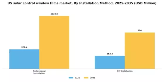 US Solar Control Window Films Market Segment Image 2
