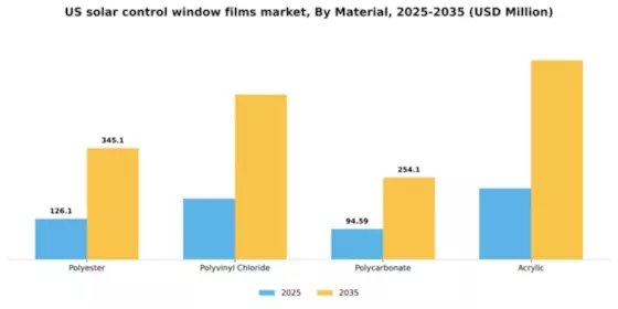 US Solar Control Window Films Market Segment Image 3