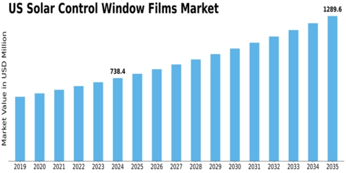 US Solar Control Window Films Market Size