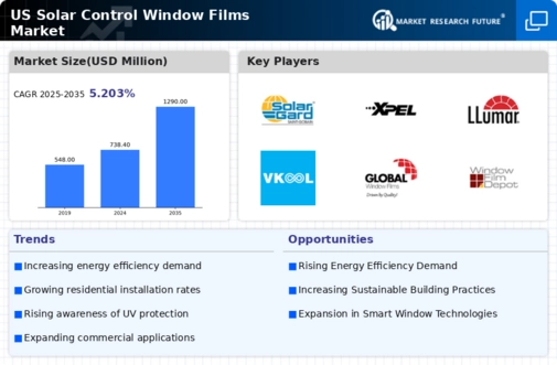 US Solar Control Window Films Market Infographic
