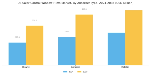 US Solar Control Window Films Market Segment Image 1