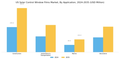 US Solar Control Window Films Market Segment Image 2