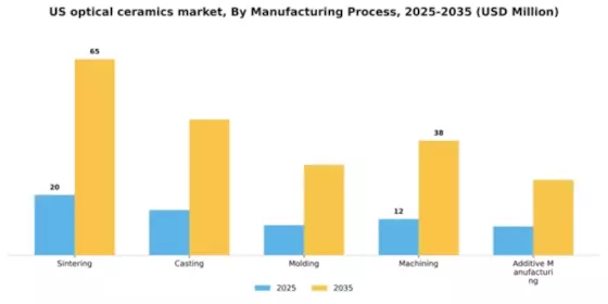 US Optical Ceramics Market Segment Image 3