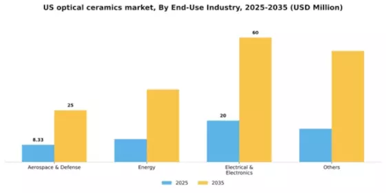 US Optical Ceramics Market Segment Image 1