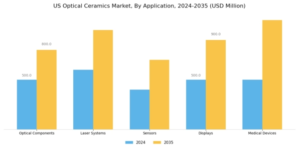 US Optical Ceramics Market Segment Image 0