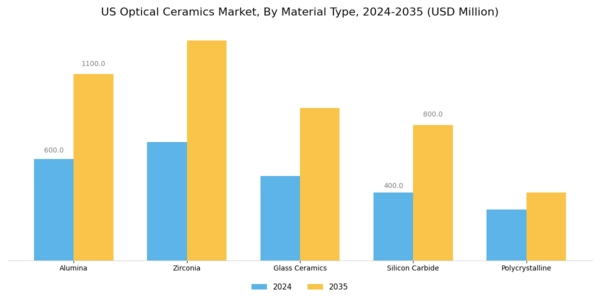 US Optical Ceramics Market Segment Image 1