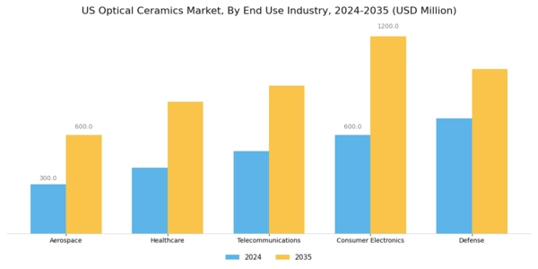 US Optical Ceramics Market Segment Image 2