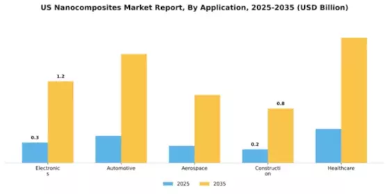 US Nanocomposites Market Segment Image 0