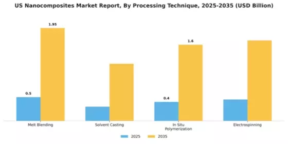 US Nanocomposites Market Segment Image 4