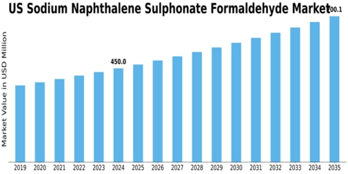 US Sodium Naphthalene Sulphonate Formaldehyde Market Size