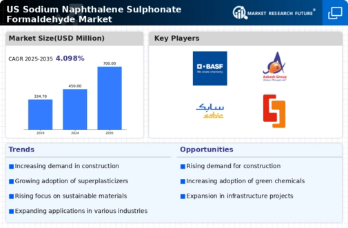 US Sodium Naphthalene Sulphonate Formaldehyde Market Infographic