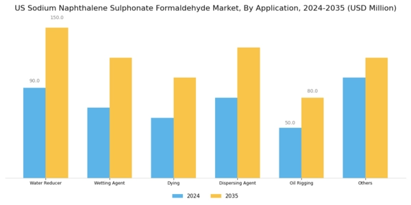 US Sodium Naphthalene Sulphonate Formaldehyde Market Segment Image 1