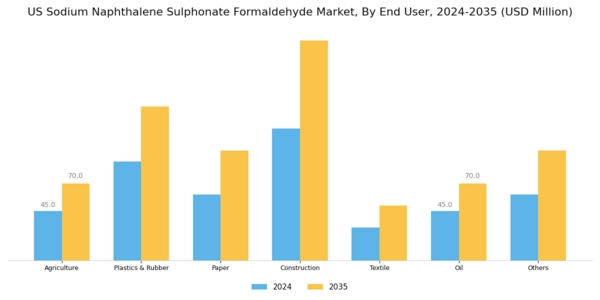 US Sodium Naphthalene Sulphonate Formaldehyde Market Segment Image 2